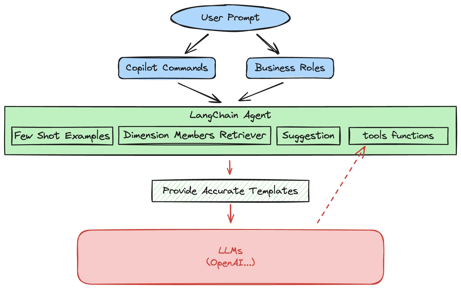 Copilot Architecture