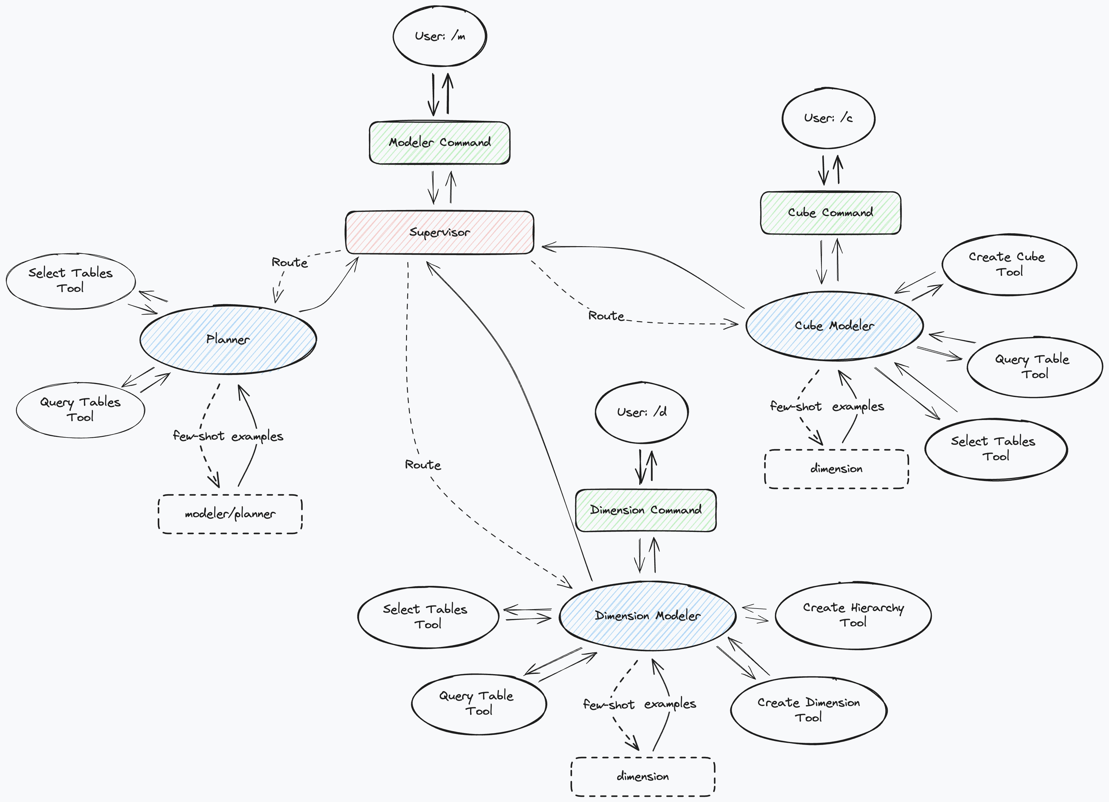 Modeler Command