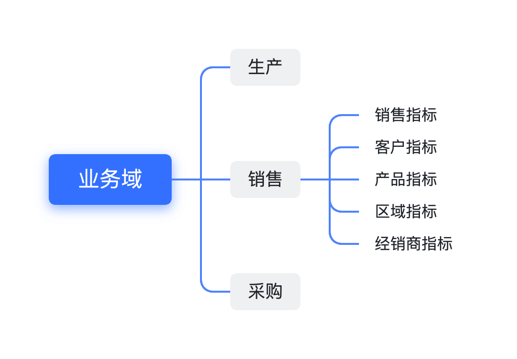 销售业务域